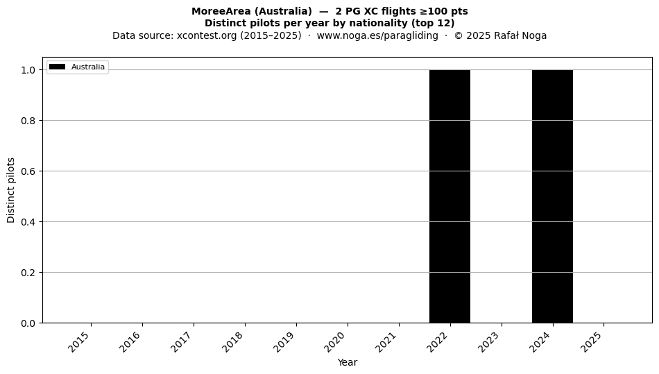 Distinct pilots per year