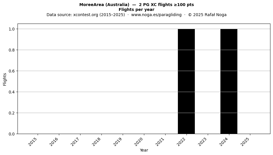 Flights per year