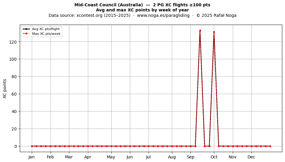 XC points by week