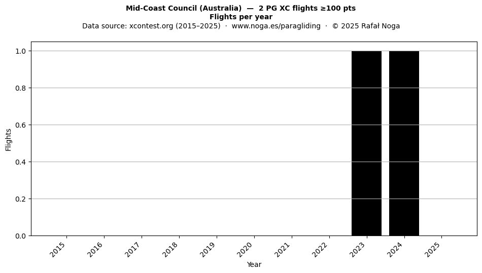 Flights per year