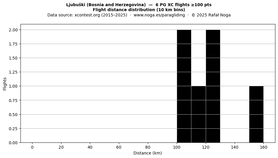 Flight distance