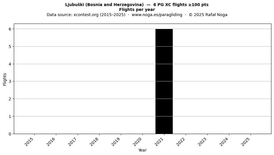 Flights per year