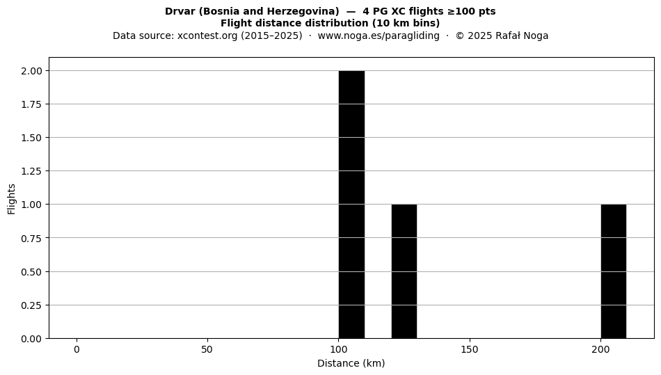 Flight distance