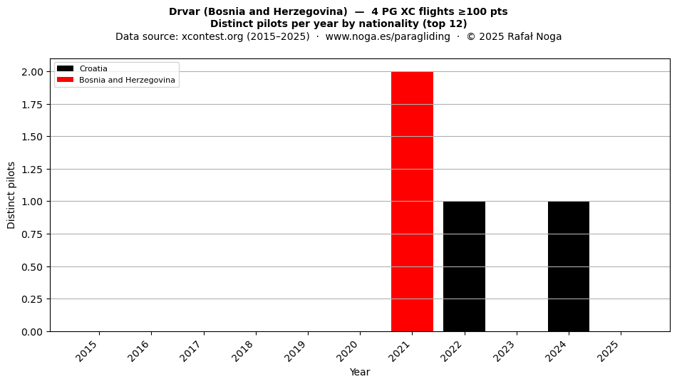 Distinct pilots per year