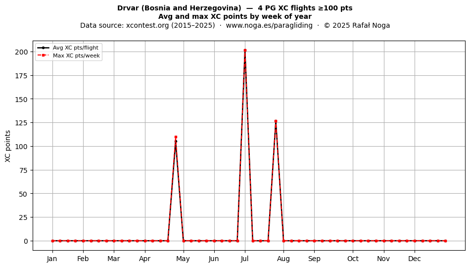 XC points by week