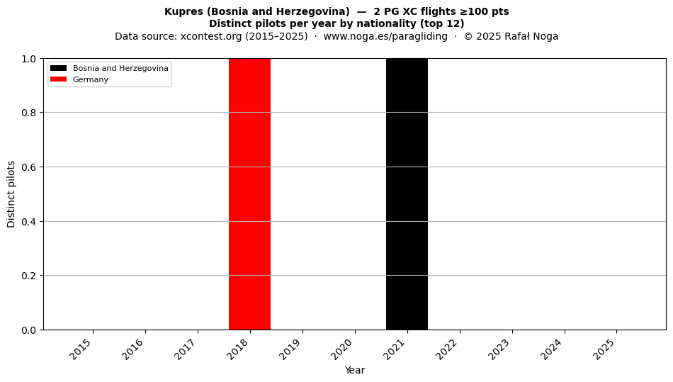 Distinct pilots per year