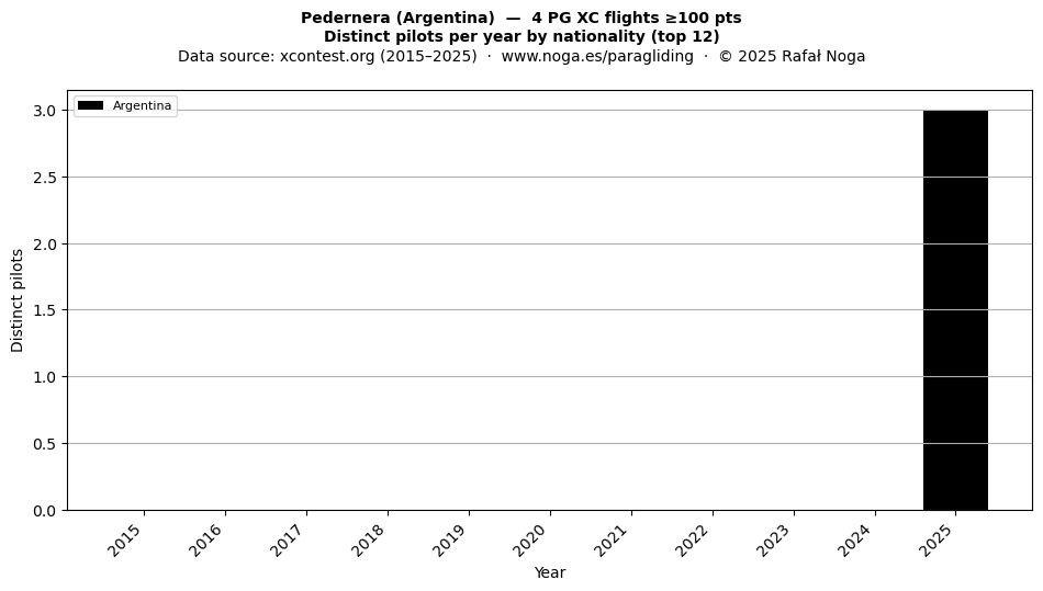 Distinct pilots per year