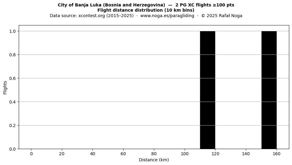 Flight distance