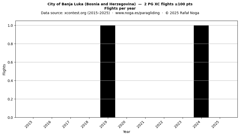 Flights per year