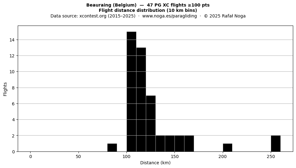 Flight distance