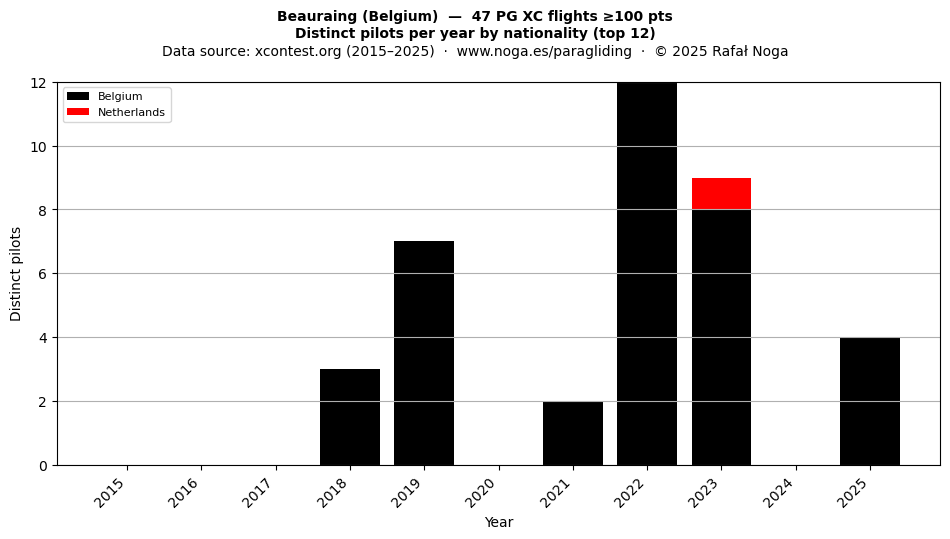 Distinct pilots per year
