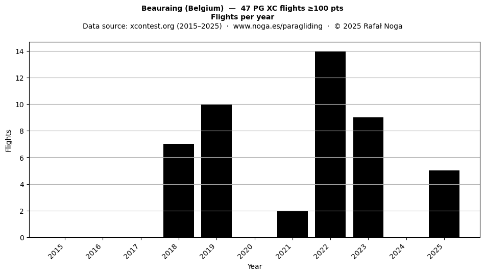 Flights per year