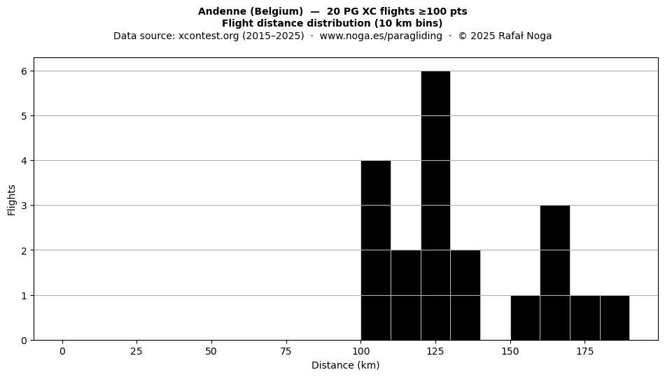 Flight distance