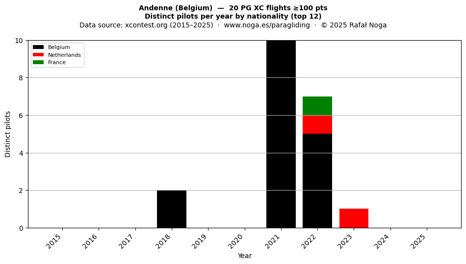 Distinct pilots per year