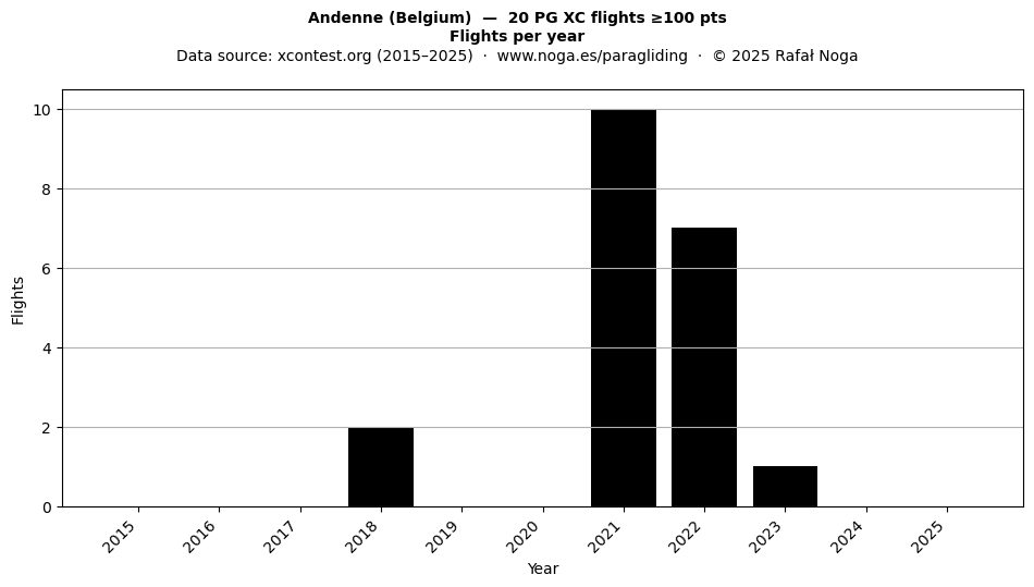 Flights per year