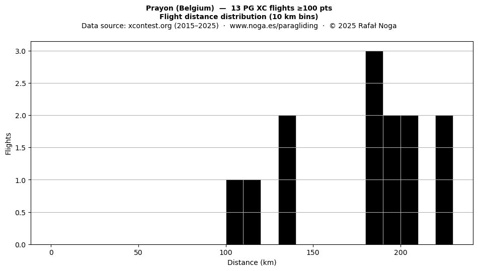 Flight distance
