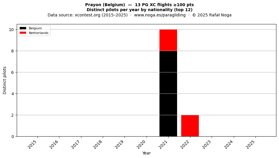 Distinct pilots per year
