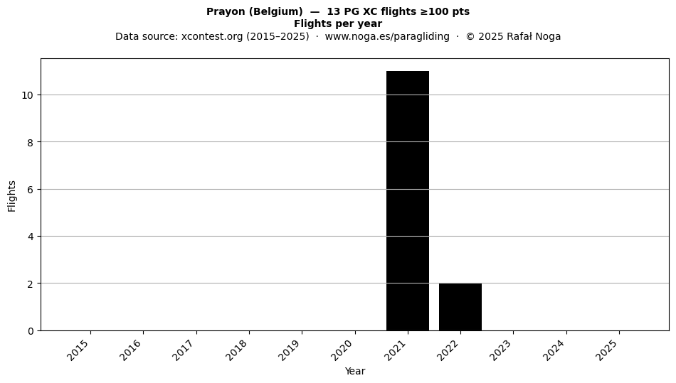 Flights per year