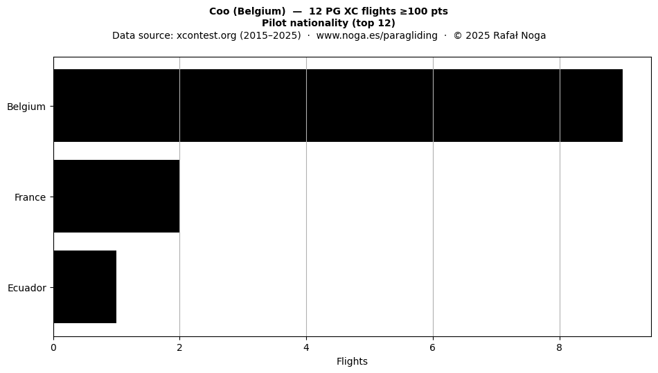 Pilot nationality