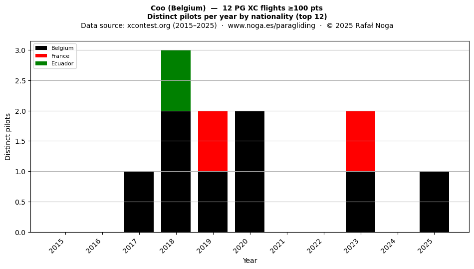 Distinct pilots per year