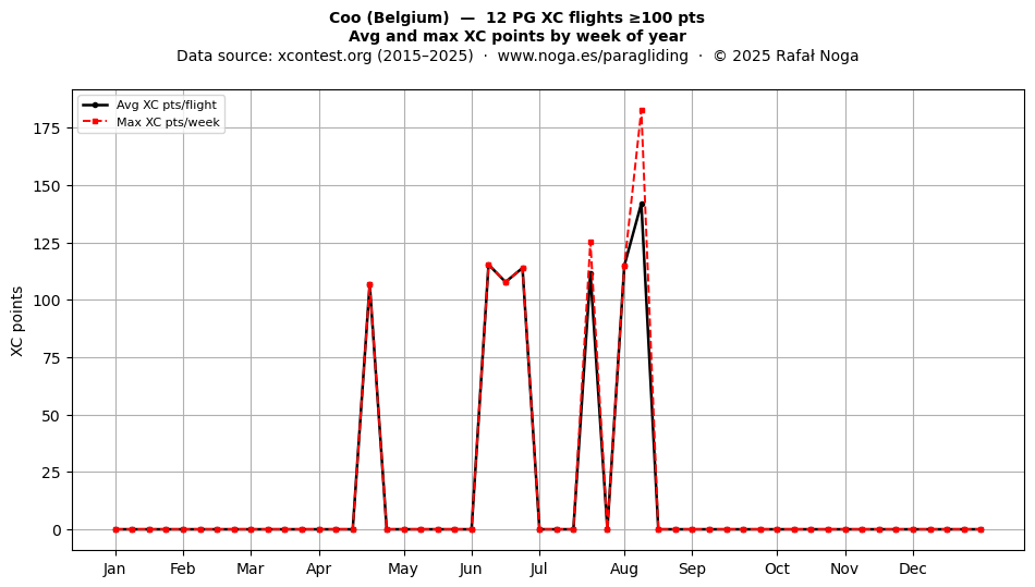XC points by week