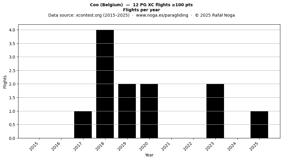 Flights per year