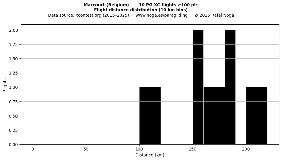Flight distance