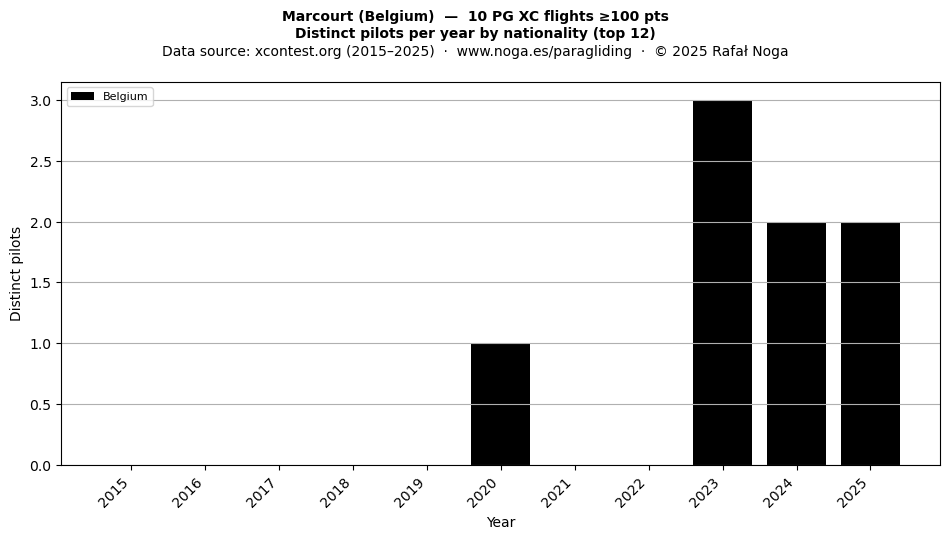 Distinct pilots per year