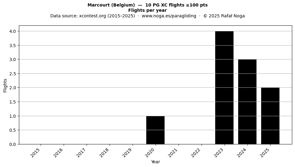 Flights per year