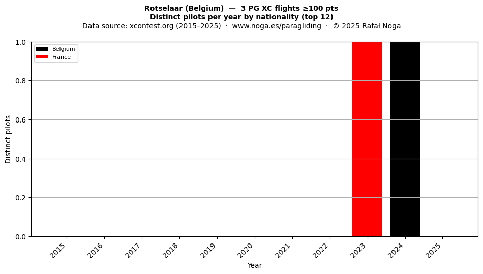 Distinct pilots per year