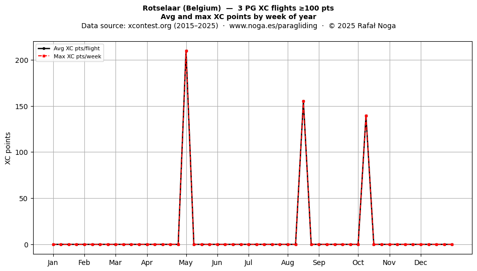 XC points by week