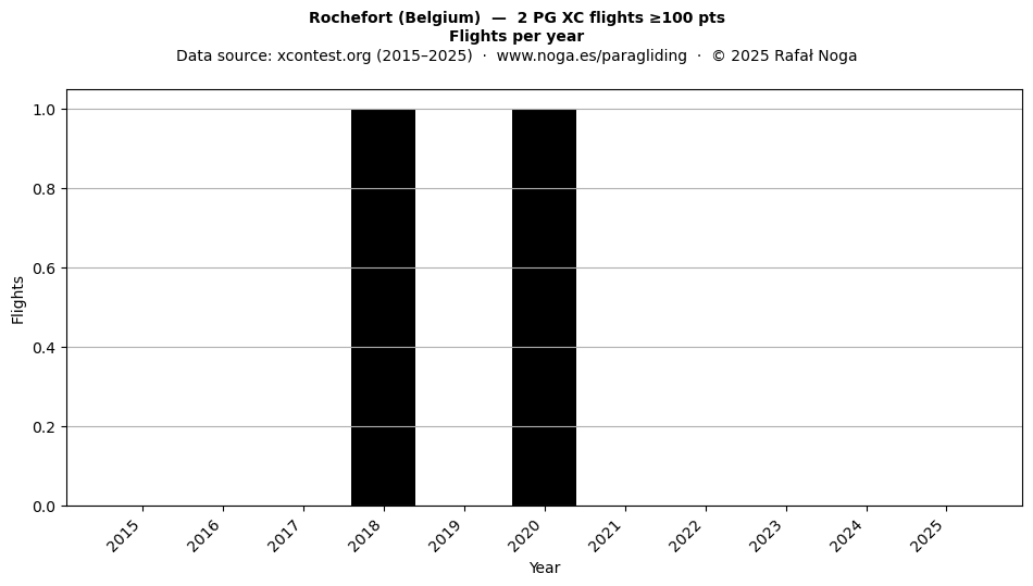 Flights per year