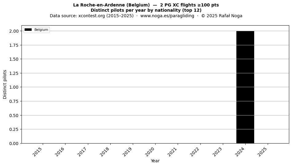 Distinct pilots per year