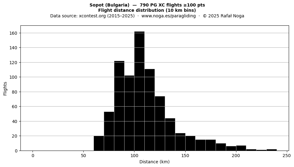 Flight distance