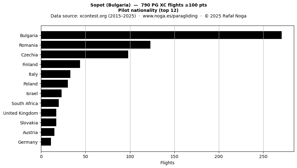 Pilot nationality