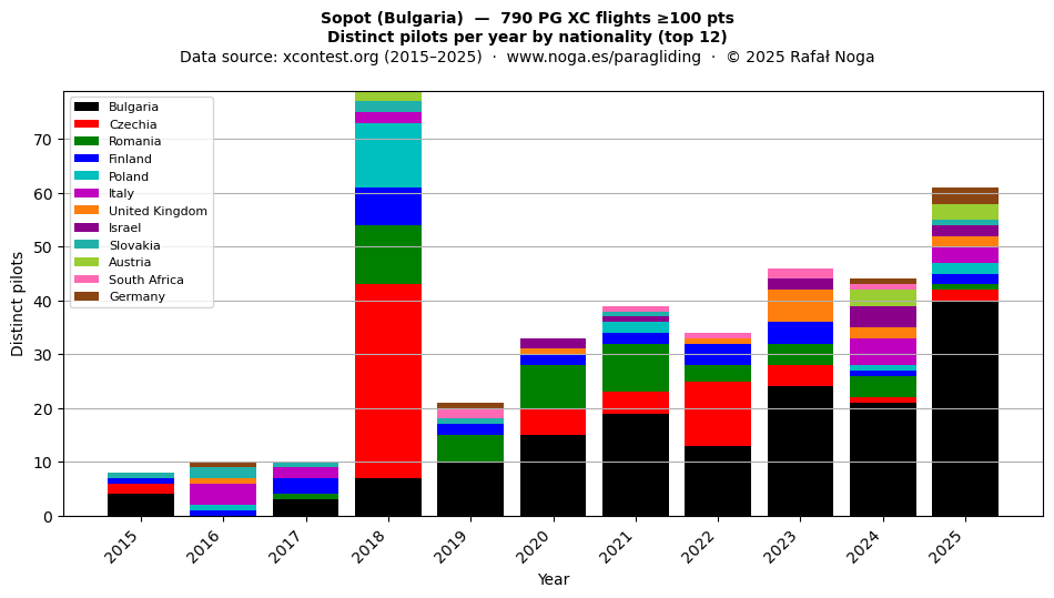 Distinct pilots per year