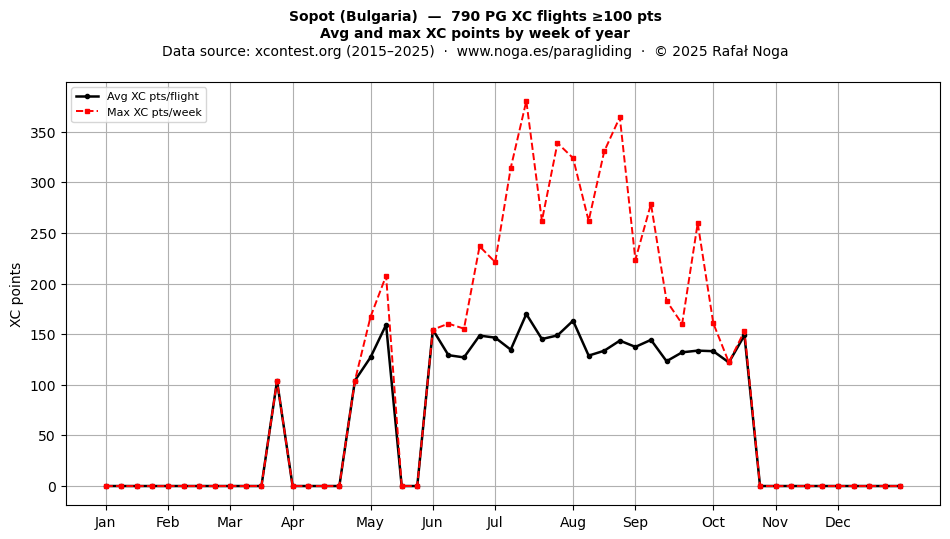 XC points by week