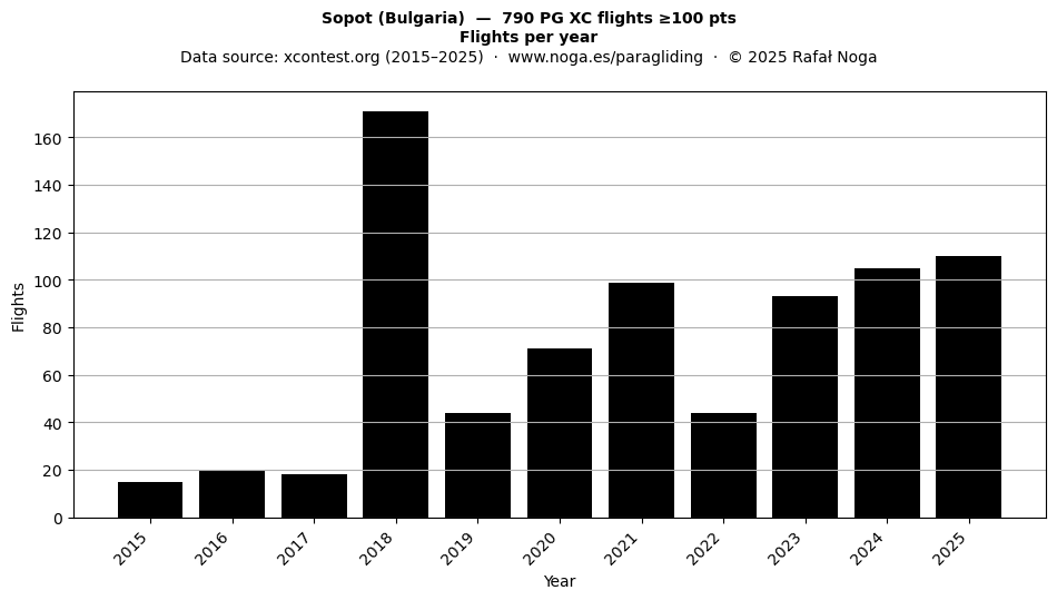 Flights per year