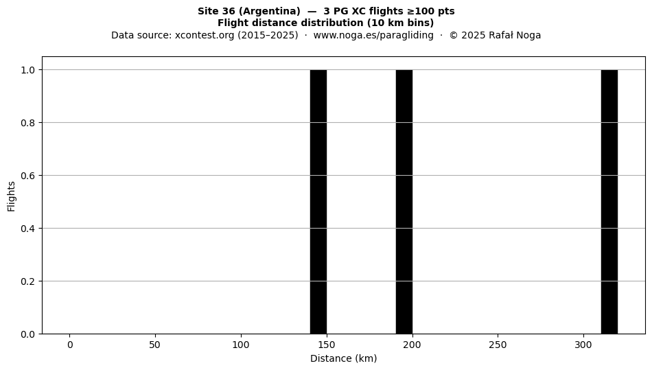 Flight distance