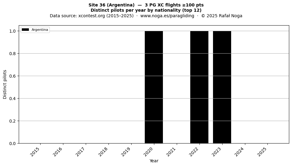 Distinct pilots per year