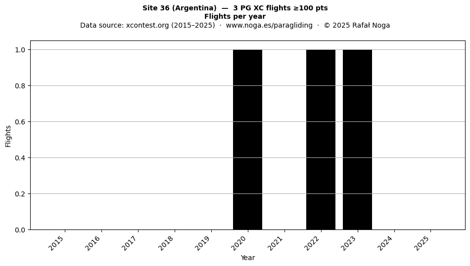 Flights per year