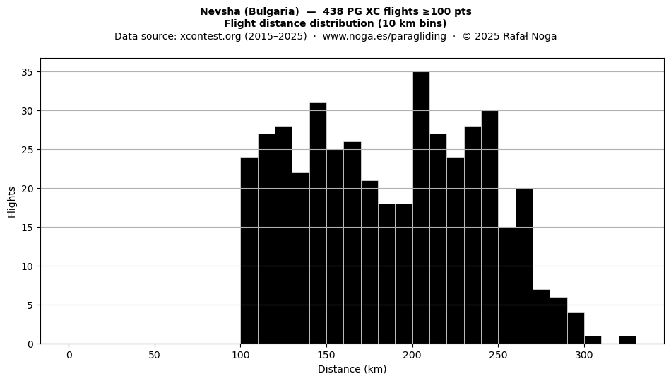 Flight distance