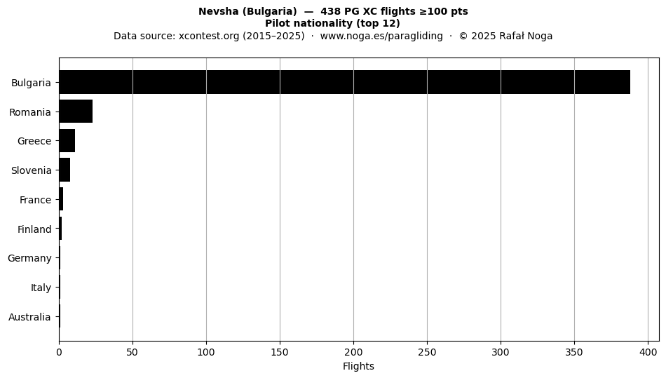 Pilot nationality