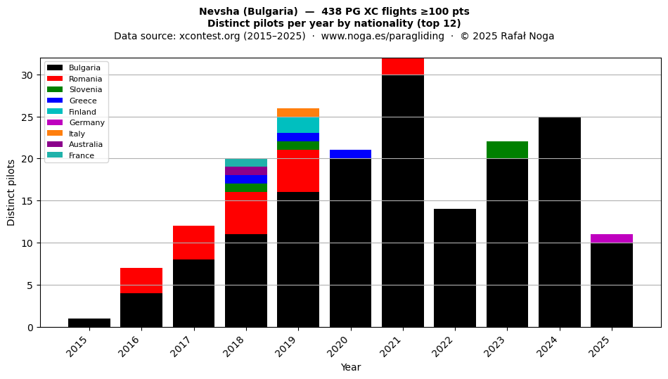 Distinct pilots per year