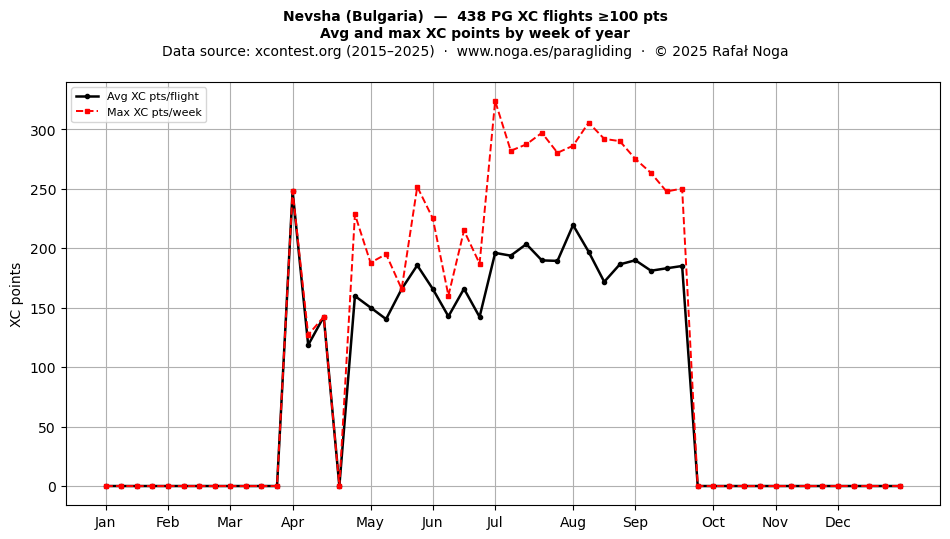 XC points by week