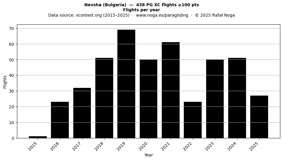 Flights per year