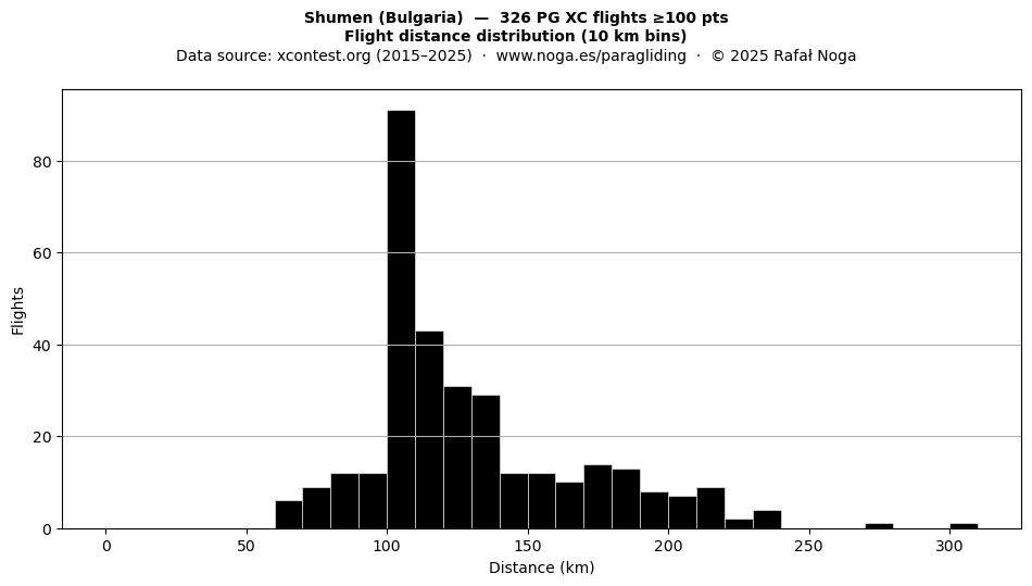 Flight distance