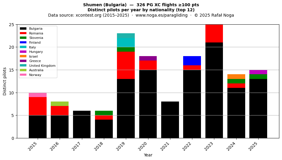 Distinct pilots per year