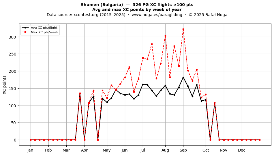 XC points by week