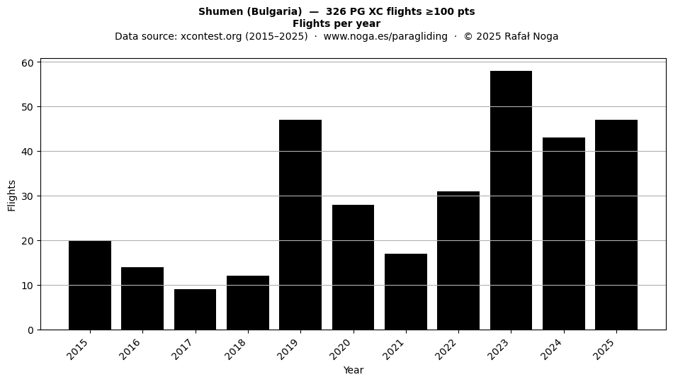 Flights per year